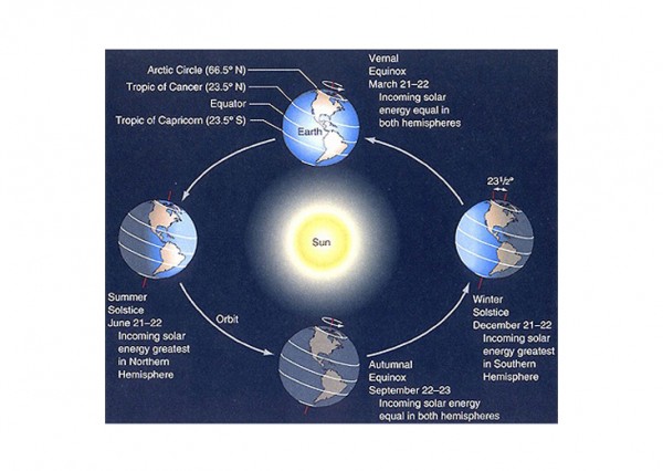 The Sun, Earth, and Moon – Naturally Educational